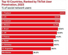 TIKTOK在外國的熱度有多高？